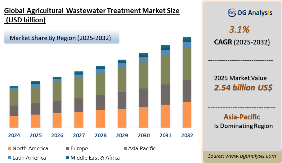 Global Agricultural Wastewater Treatment Market Analysis 2025-2032: Industry Size, Share, Growth Trends, Competition and Forecast Report